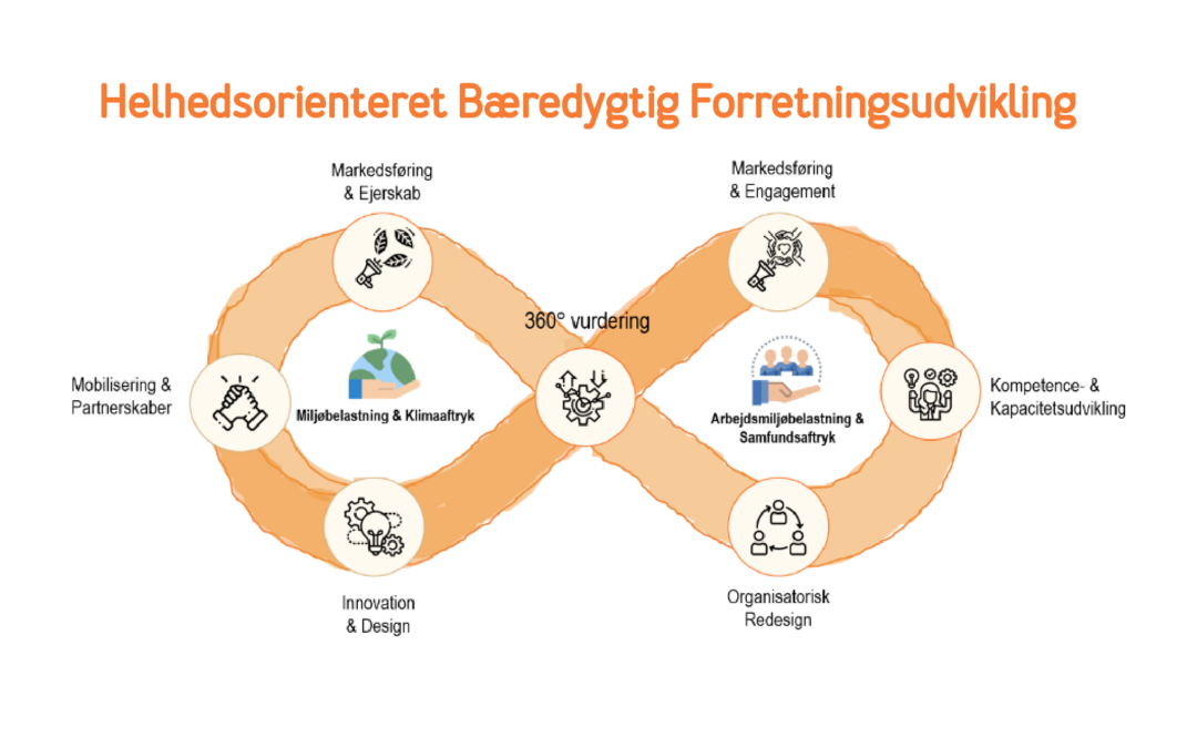 ARTT-modellen – en helhedsorienteret tilgang til bæredygtig forretningsudvikling