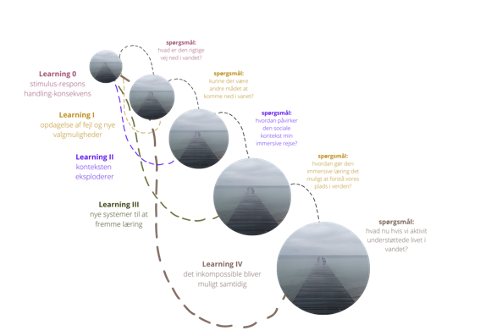 Et diagram, der illustrerer stadierne af en organisationsudviklingsrejse.
Nøgleord: organisationsudvikling, frisætte