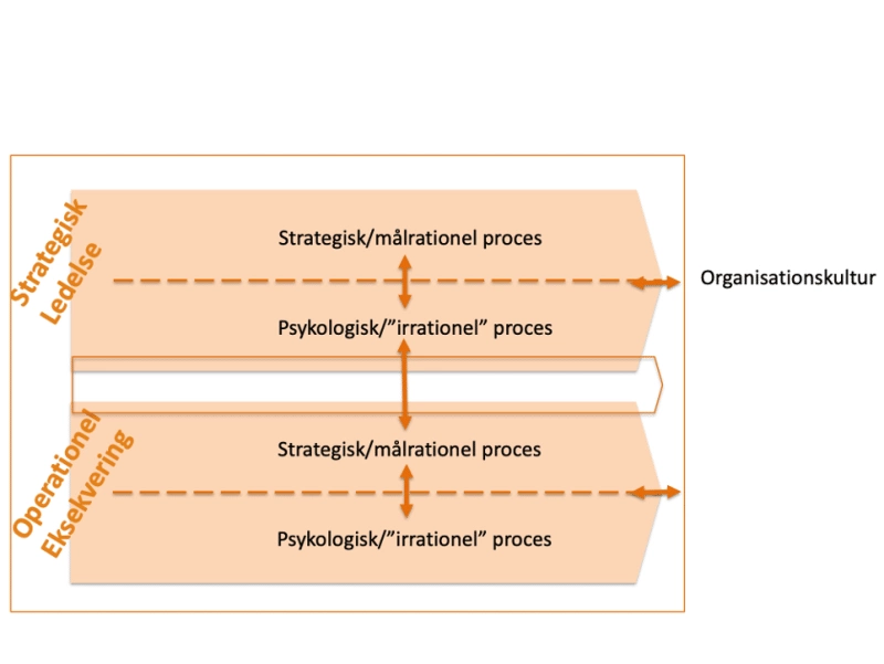 Et transformationsdiagram, der viser strukturen i en organisation.