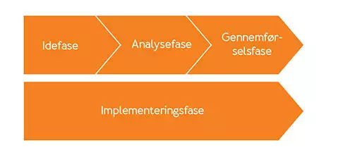 Hverdagsimplementering model 2